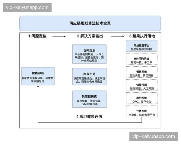 供应链协同平台通过算法匹配 缩短了赛事器材跨境调拨的物流周转周期